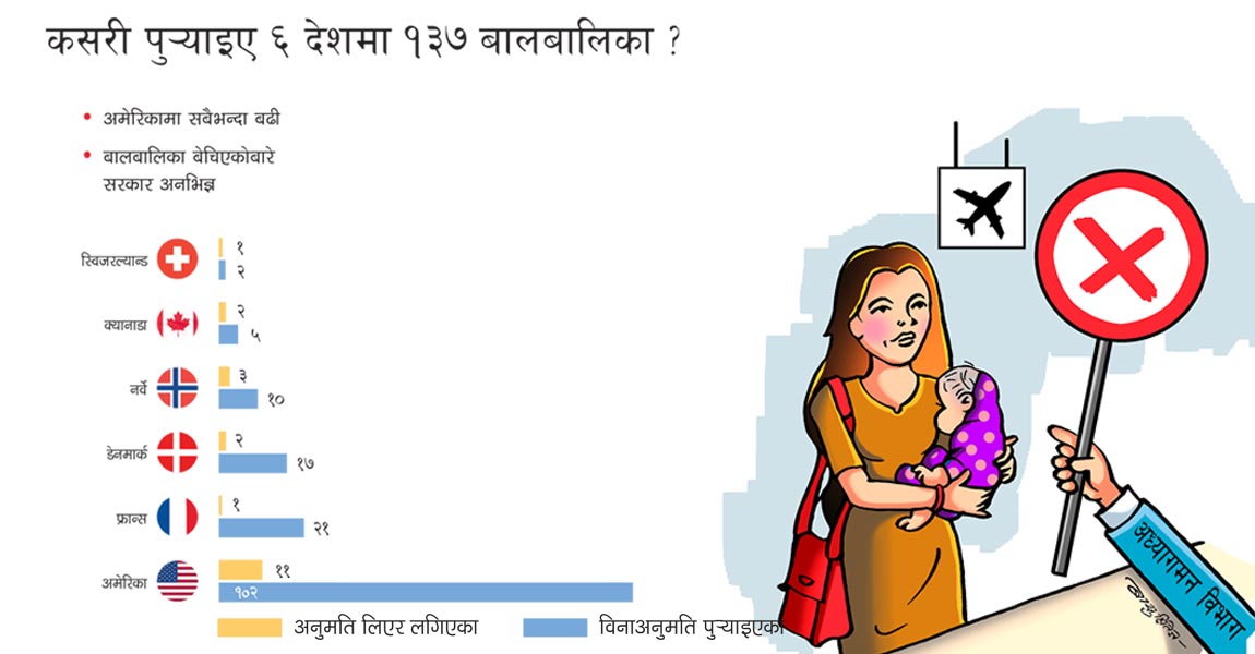 धर्म सन्तानका नाममा बालबालिका तस्करी, कसरी पुर्याइए ६ देशमा १३७ बालबालिका ?